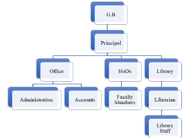 Administrative Set Up